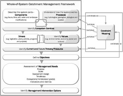 Ecological Constraint Mapping: Understanding Outcome-Limiting Bottlenecks for Improved Environmental Decision-Making in Marine and Coastal Environments
